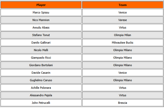 意大利男篮公布奥运会预选赛13人大名单：加里纳利领衔 曼尼翁和梅利入围 丰特齐奥缺席 