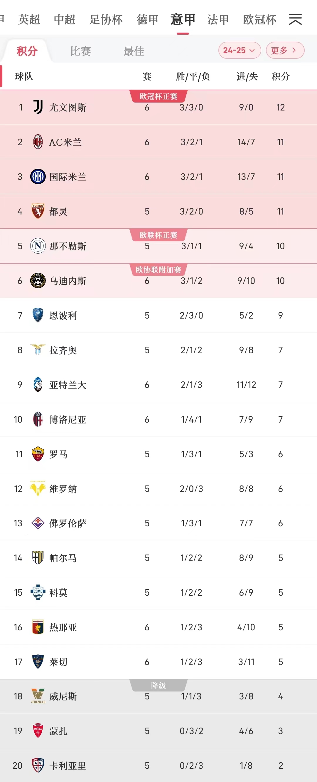 意甲积分榜:尤文3-0热那亚暂时登顶 米兰双雄均积11分并列第二
