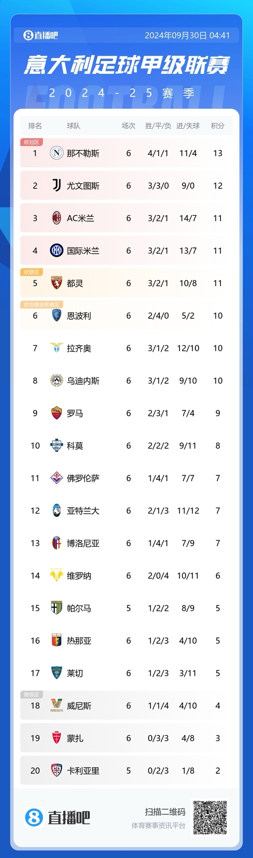 意甲首次!本赛季前六轮意甲联赛分别由六支不同球队领跑积分榜