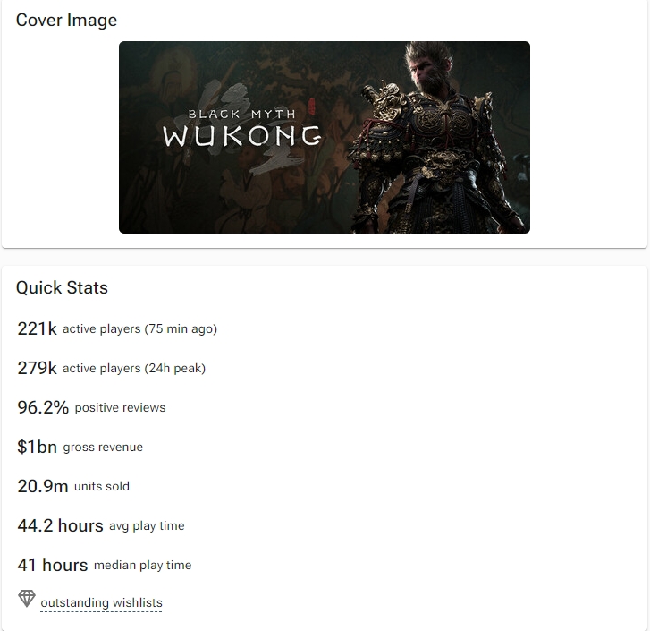 销售跨入10亿美元!《黑神话:悟空》Steam销量达2090万份