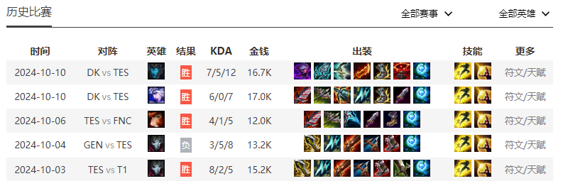 👀S14淘汰赛前瞻:T1从未BO5折戟LPL TES欲突破心魔巴黎涅槃