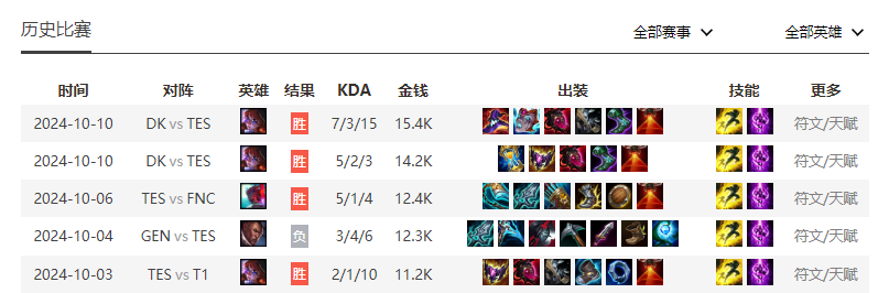 👀S14淘汰赛前瞻:T1从未BO5折戟LPL TES欲突破心魔巴黎涅槃