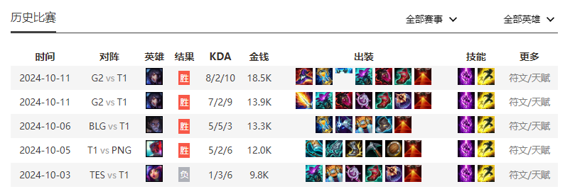 👀S14淘汰赛前瞻:T1从未BO5折戟LPL TES欲突破心魔巴黎涅槃