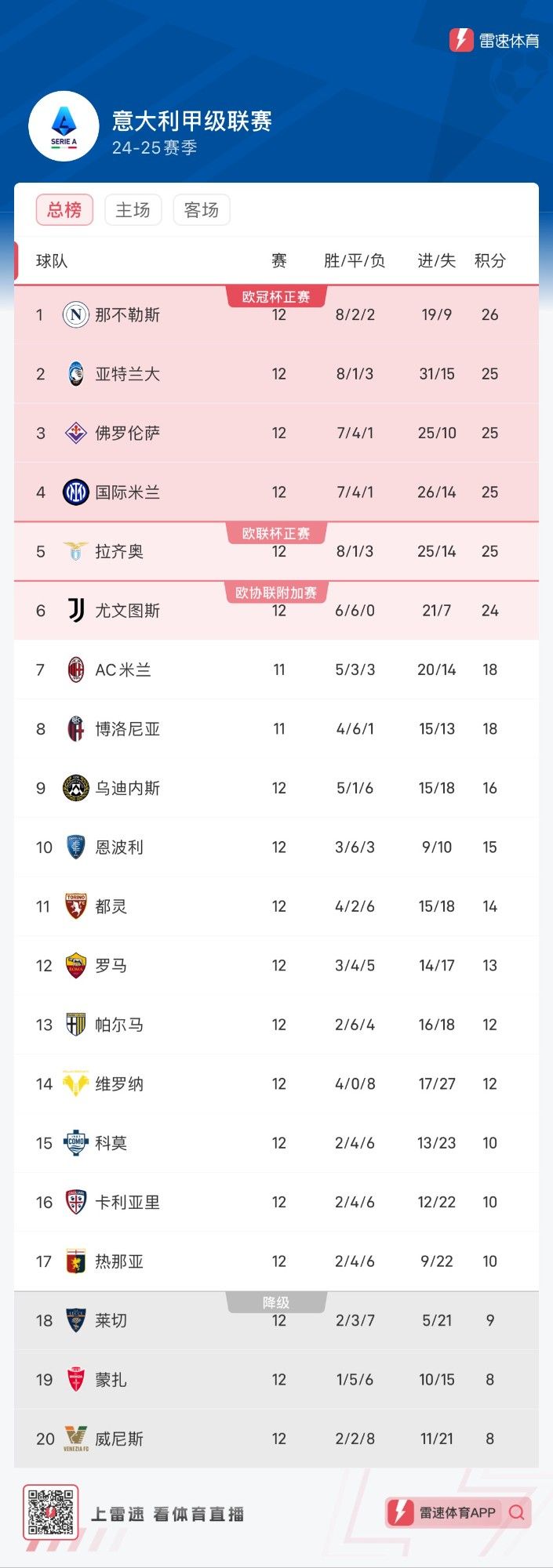 👀意甲积分榜:那不勒斯26分领跑 前六名仅差2分