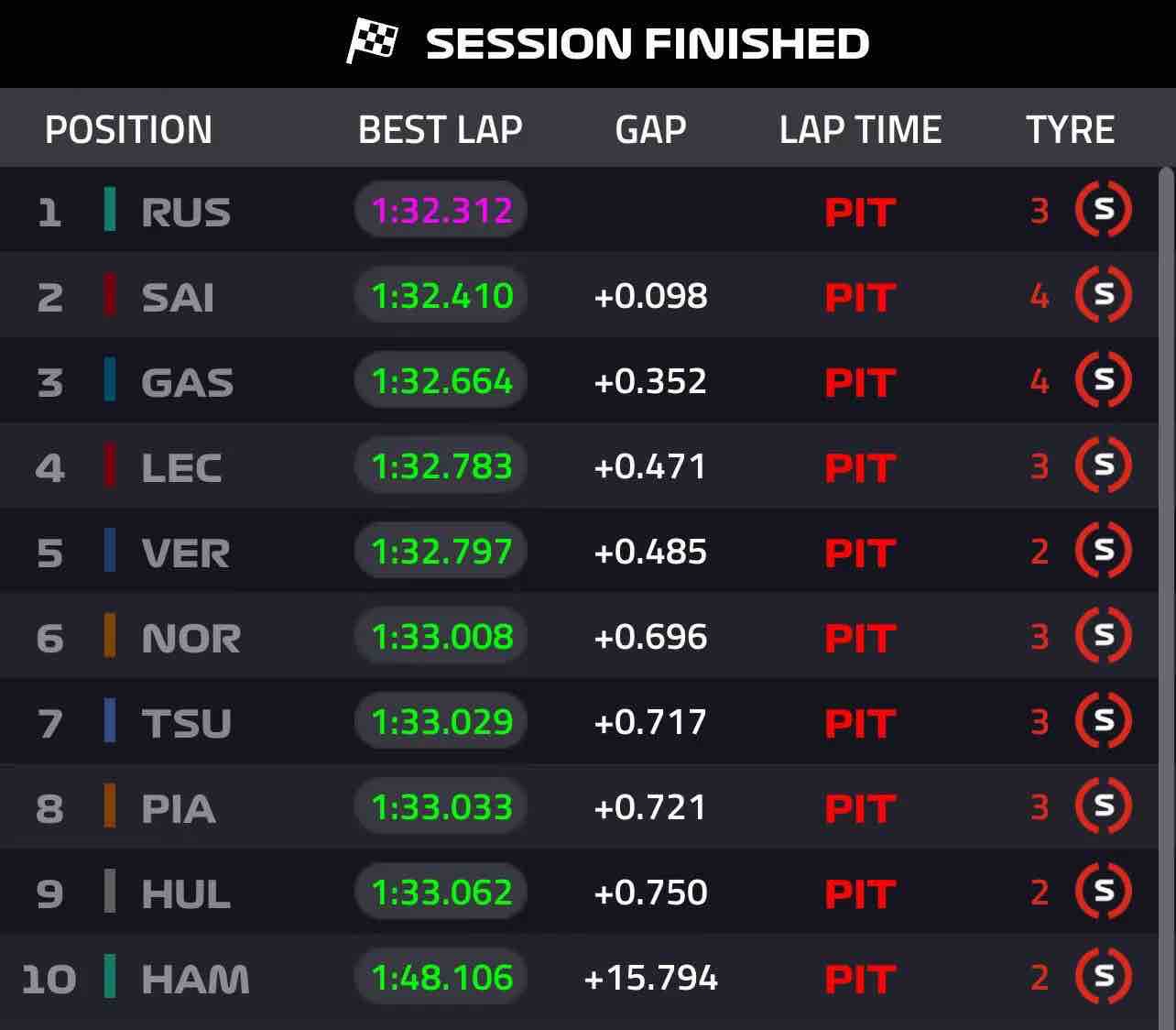 🌟F1拉斯维加斯大奖赛排位赛:周冠宇进Q2,拉塞尔强势摘得杆位