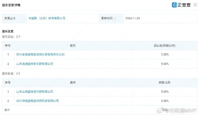 媒体人:四川和山东完成入股CBA公司的变更工作,各获5%的股权